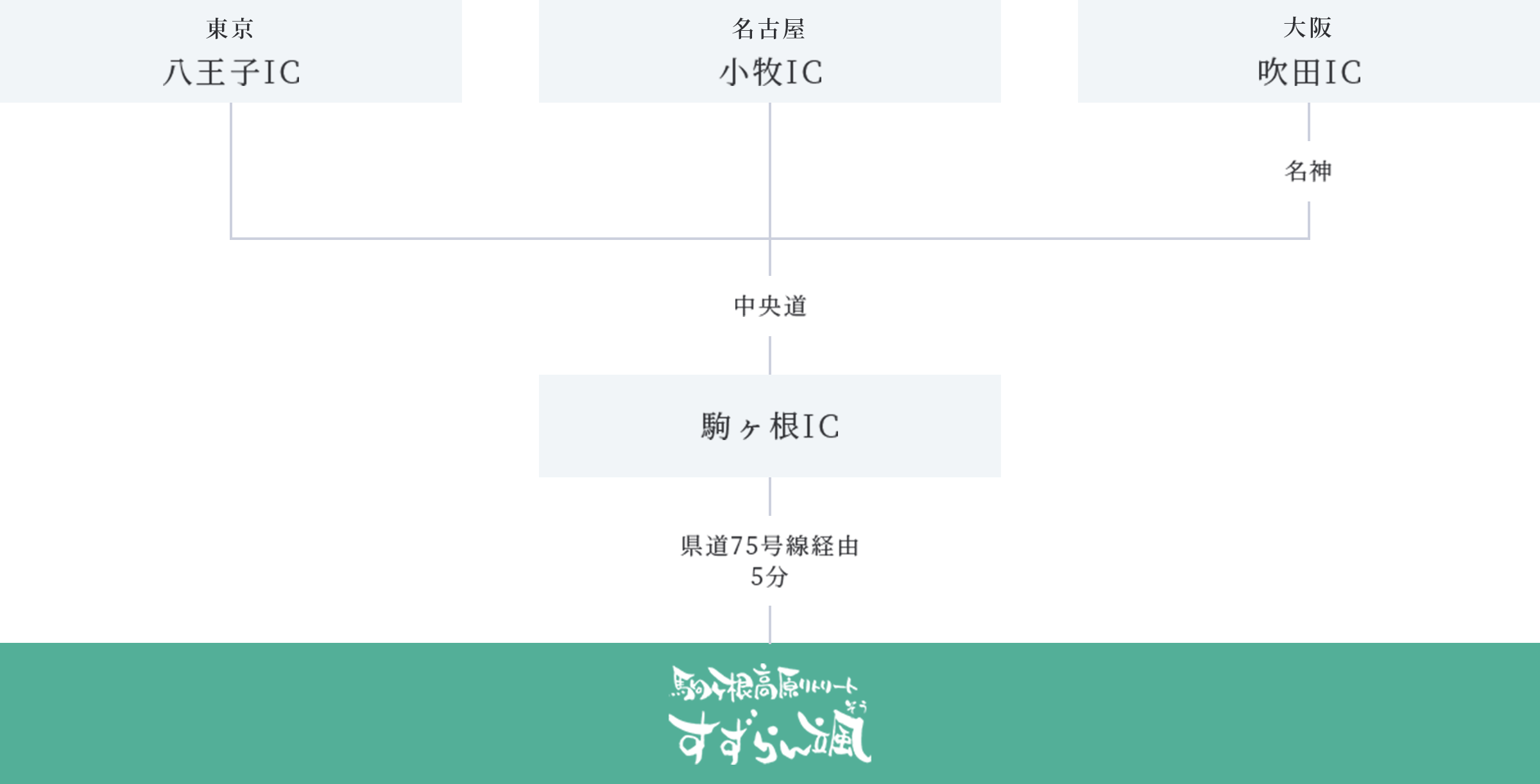 お車でお越しの場合