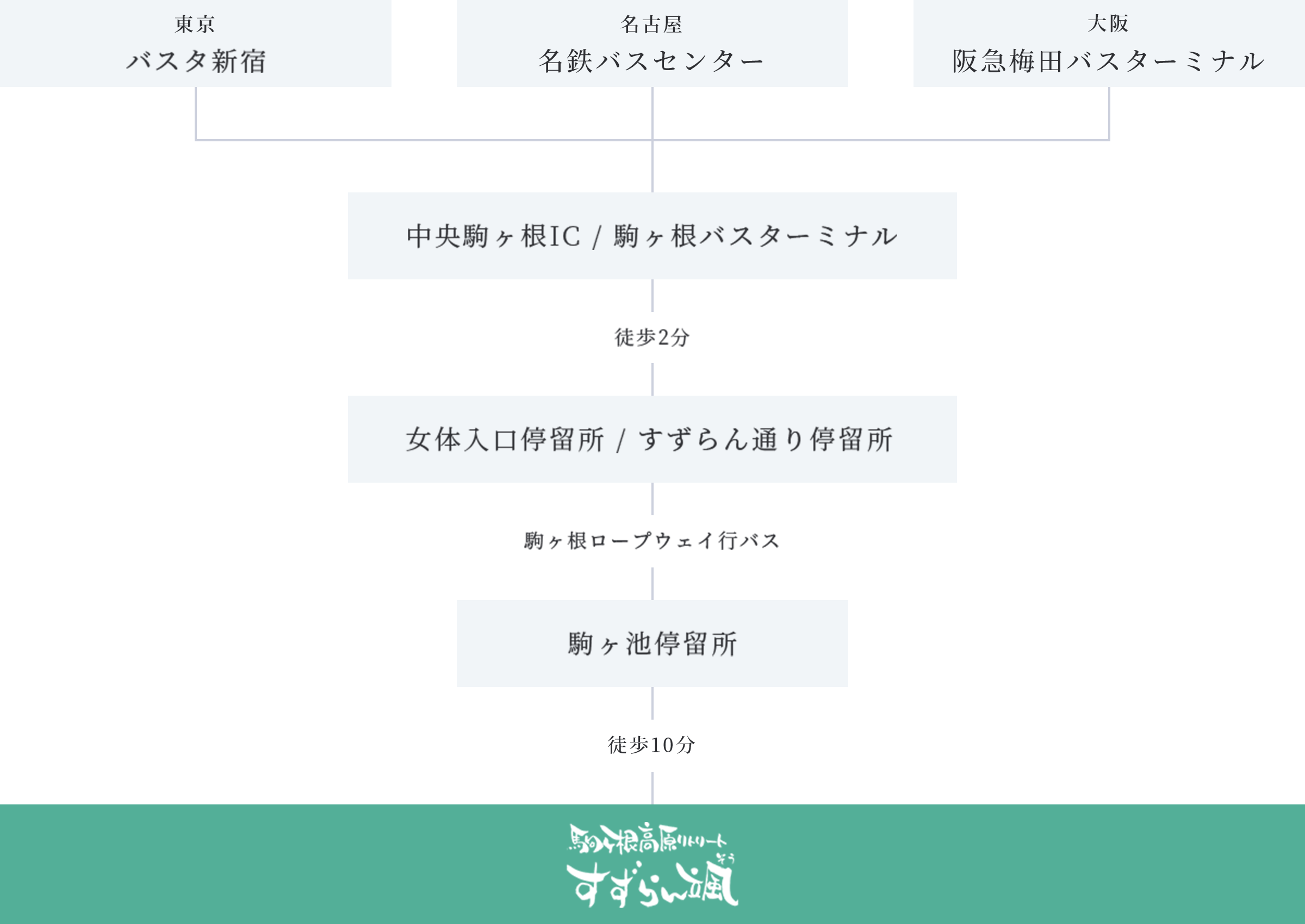 バスでお越しの場合