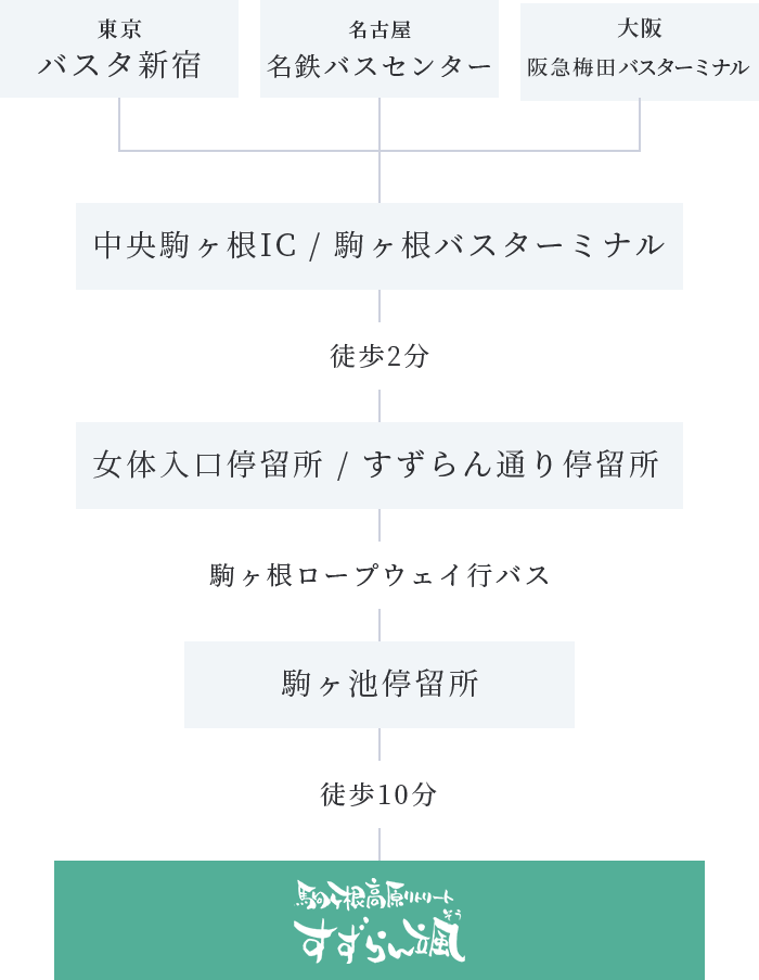 バスでお越しの場合