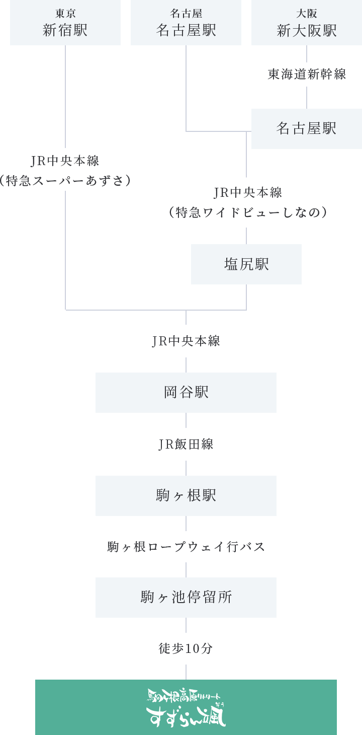 電車でお越しの場合